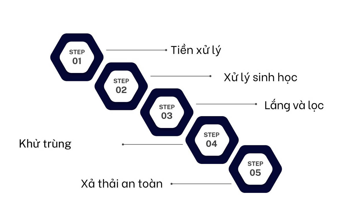 Quy trình xử lý nước thải